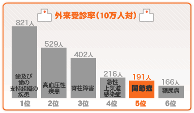 外来受診率（10万人対）