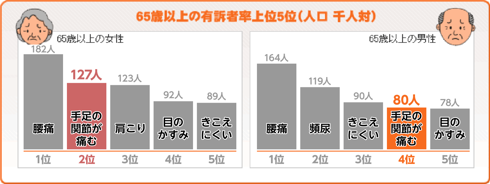 6５歳以上の有訴者率上位５位（10万人対）