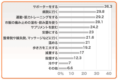 ひざの痛みを和らげるために何をしていますか？（複数回答）