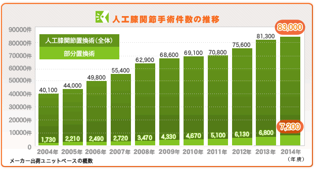 人工膝関節手術件数の推移