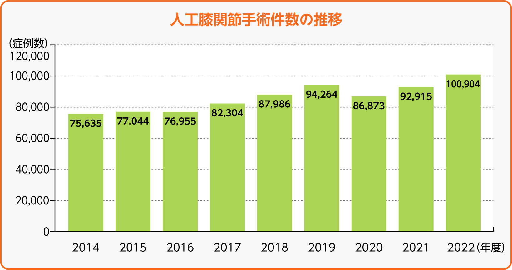 人工膝関節手術件数の推移