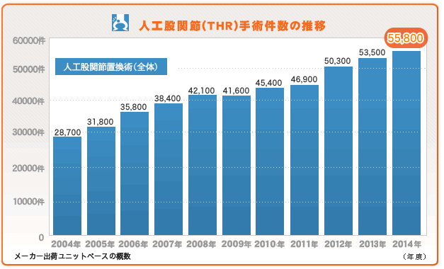 人工股関節手術件数の推移