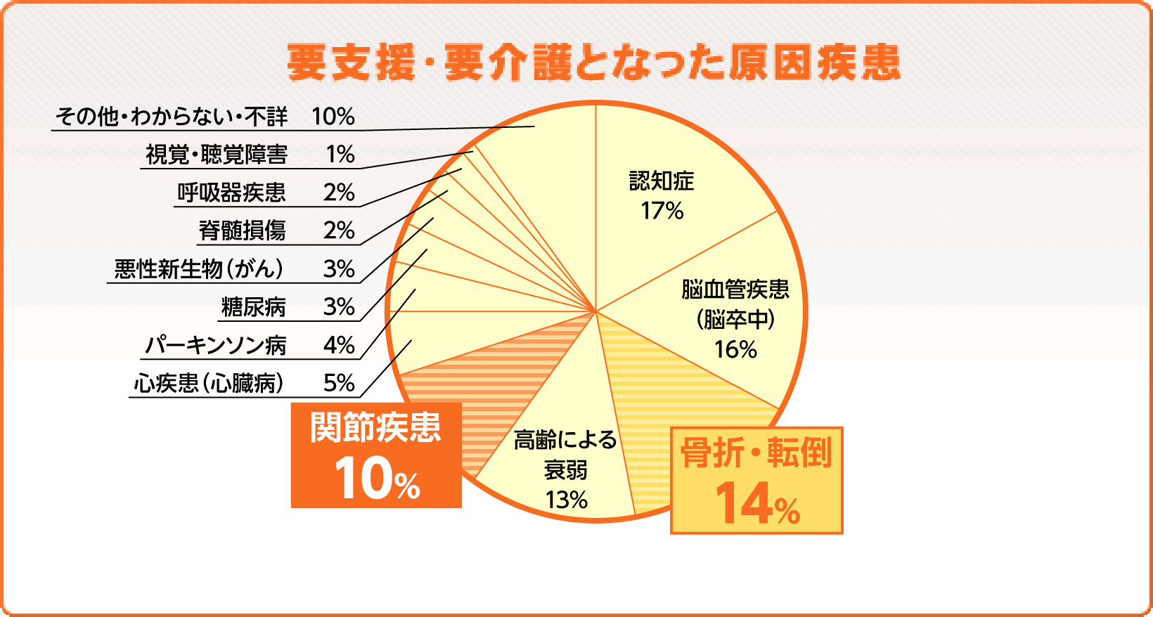 “要支援”・“要介護”となった主な原因疾患