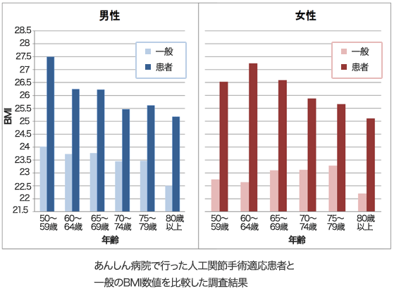 あんしん病院で行った人工関節手術適応患者と一般のBMI数値をひかくした調査結果