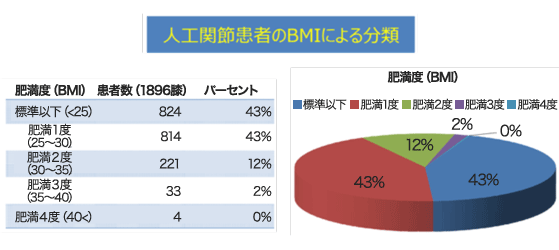 人工関節患者のBMIによる分類