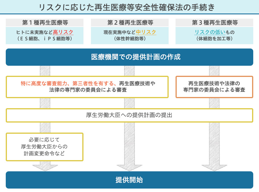 リスクに応じた再生医療等の安全性確保法の手続き