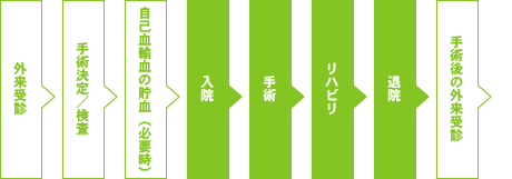 受診から入院～手術～退院のながれ